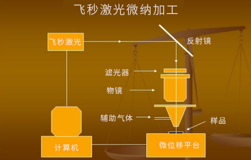 什么是激光微納制造技術(shù)？