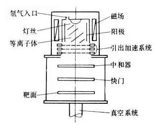 離子束刻蝕（IBE）技術研究