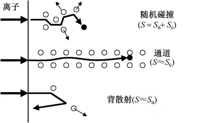 離子注入的阻滯機制