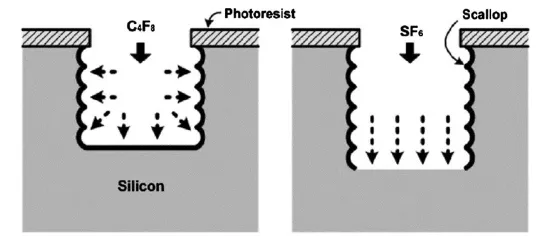 為什么深硅刻蝕中C4F8能起到鈍化作用？